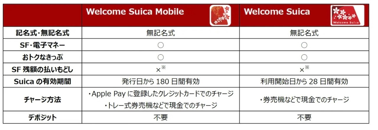 カード型のWelcome Suicaとの比較